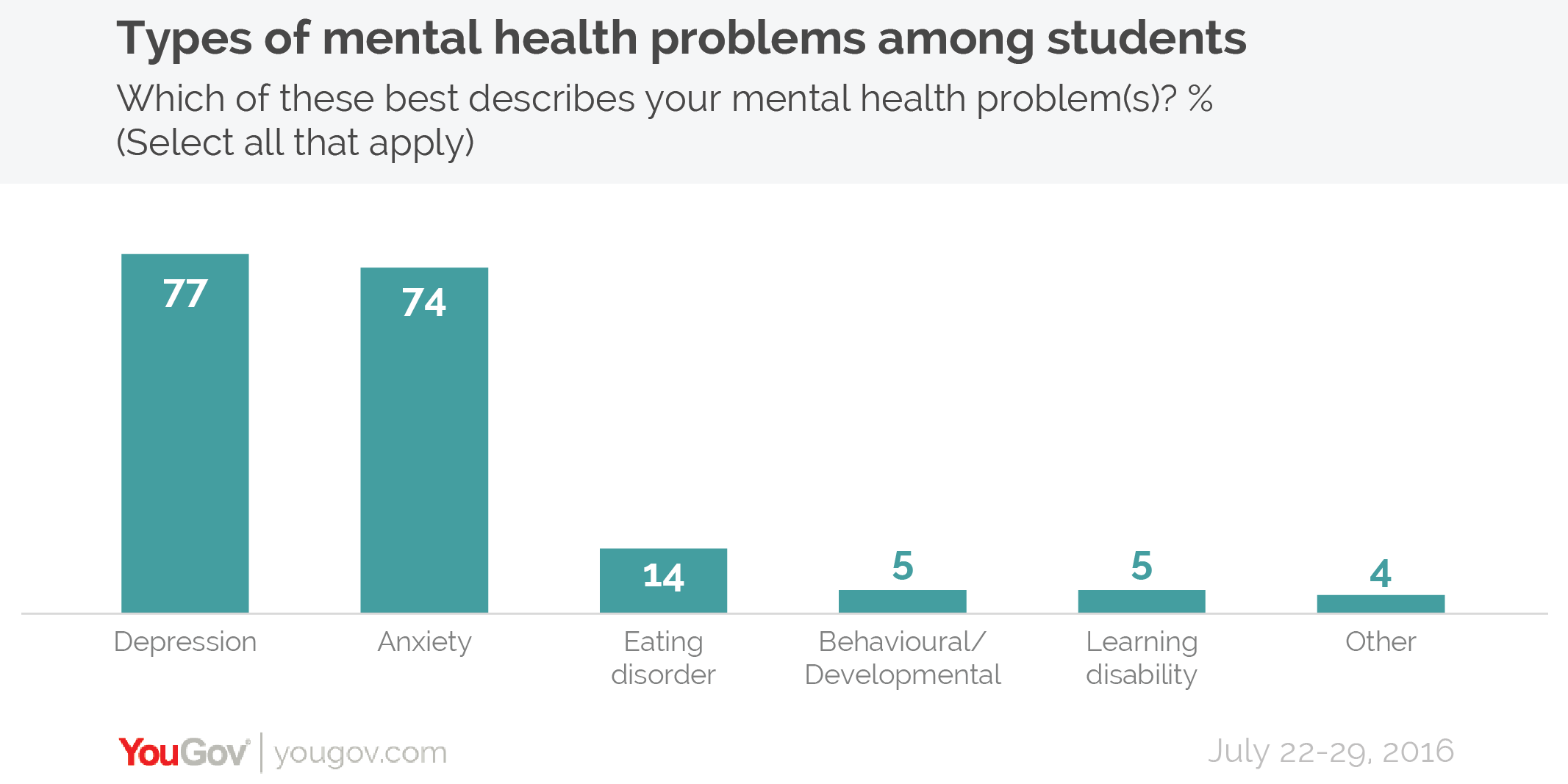 statistics on homework and mental health